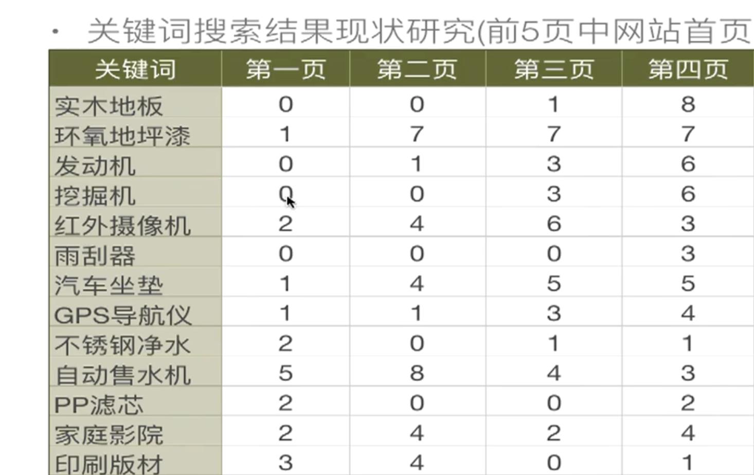 SEO目标关键词的系统优化