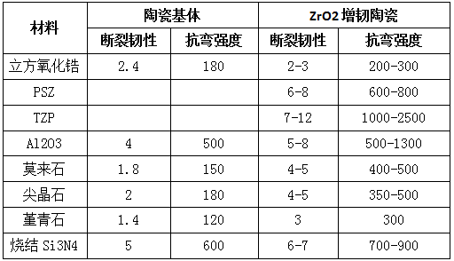 表1 用氧化锆增韧的陶瓷材料的性能