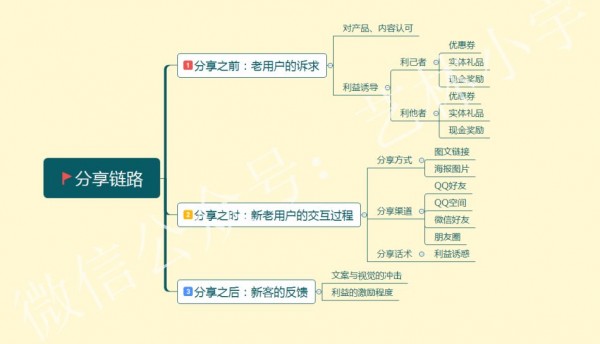 【增長裂變深度解析】基于超級(jí)用戶池去做低成本拉新動(dòng)作7.jpg