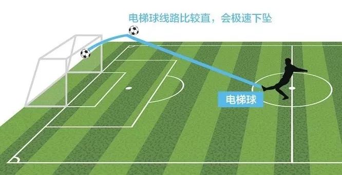 c罗的绝技电梯球是什么原理?香蕉球和落叶球有何不同?