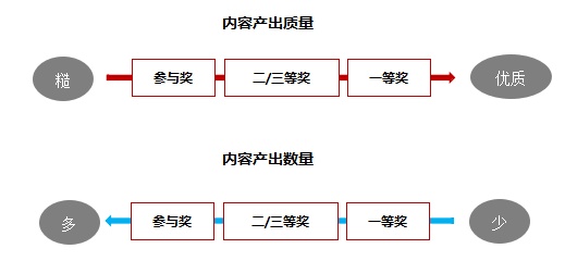做好UGC活動(dòng)運(yùn)營(yíng)，很多人都錯(cuò)了