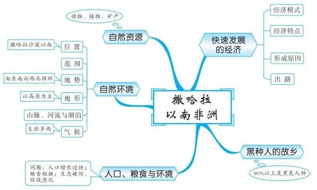 初中地理就这20组思维导图,扫清全部地理知识点