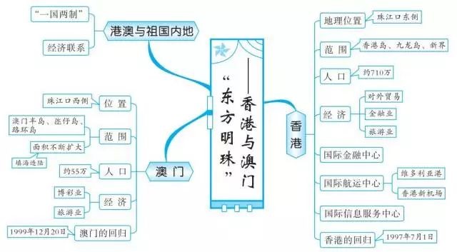 初中地理就这20组思维导图,扫清全部地理知识点