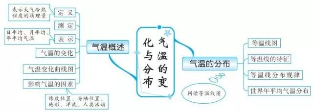 初中地理就这20组思维导图,扫清全部地理知识点