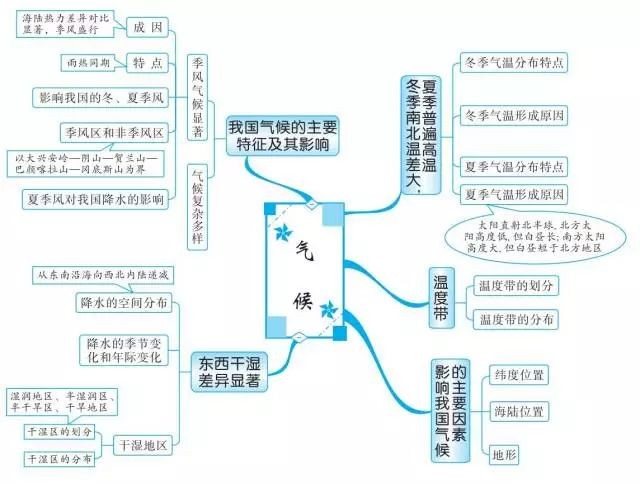 初中地理就这20组思维导图扫清全部地理知识点