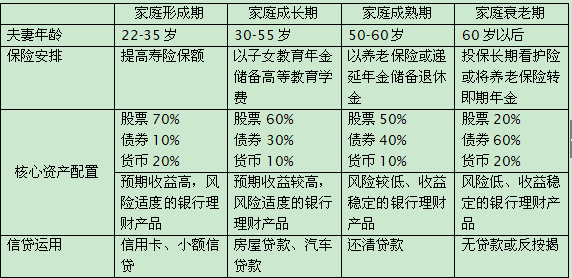 的理财重点如下表:供参考 总之,配置原则就似乎,根据不同生命周期阶段