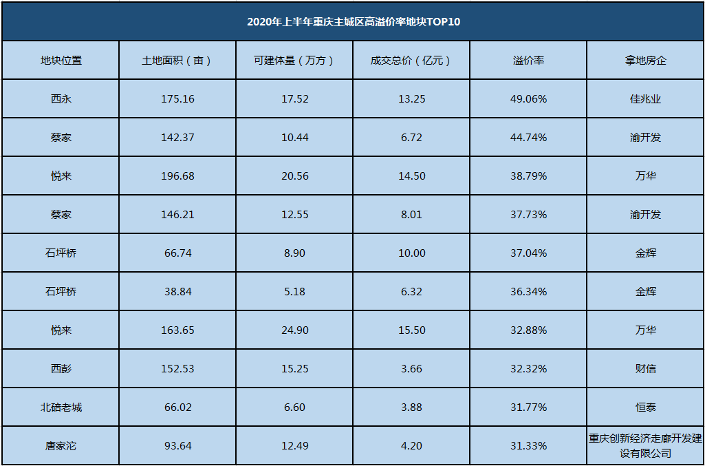 下半年刚开局,重庆土拍市场"火药味"十足
