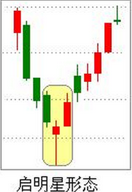 启明星形态由三根k线组成,它一般出现在下降趋势中,最前面是