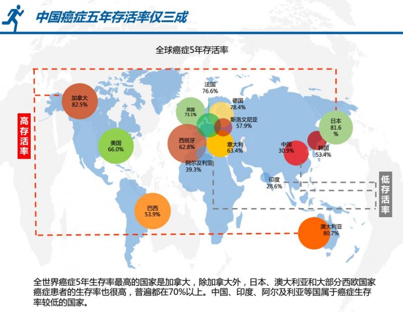 中国癌症发病率居全球癌症发病率的74位,发病人数全球第一.