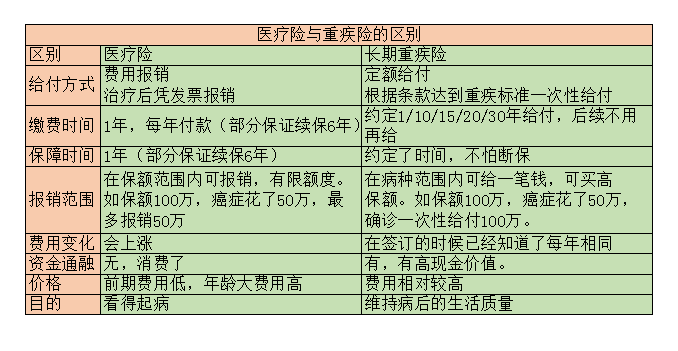 什么是重疾险它包括哪些 ys54UEmG_Nswt.png