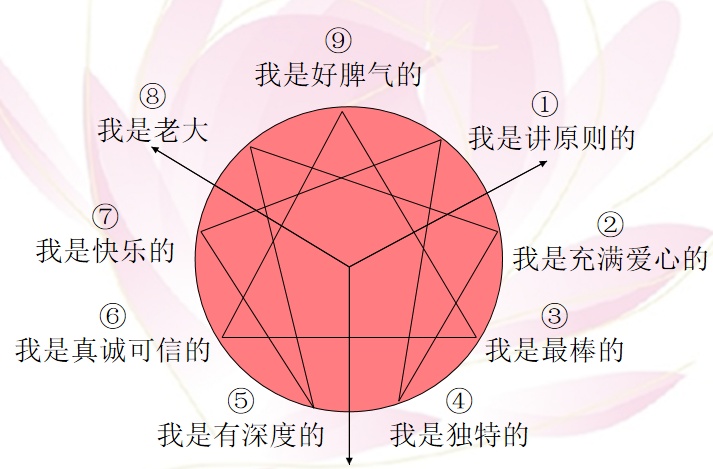 【课程报道】全国心理疏导培训课程—九型人格