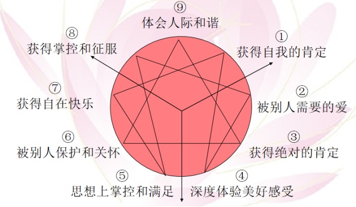 【课程报道】全国心理疏导培训课程—九型人格