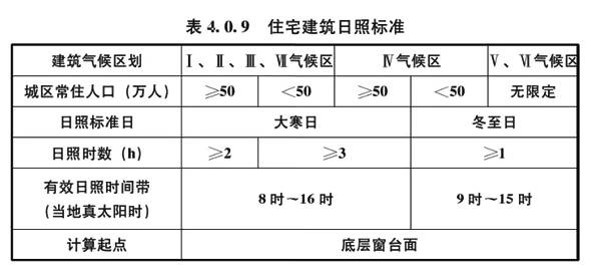 国家对民用住宅间距及采光有规定吗 房地产