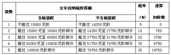 同时,自由职业者还可以利用享受 税收优惠政策,个人所得税核定征收