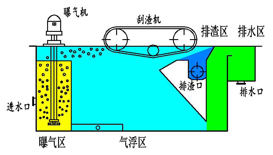 涡凹气浮分为曝气区,气浮区,排水区,排渣区.