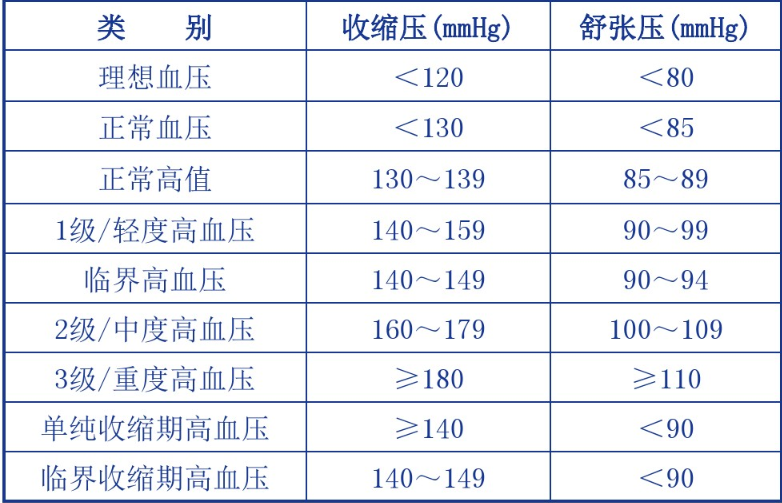 血压水平的定义和分类