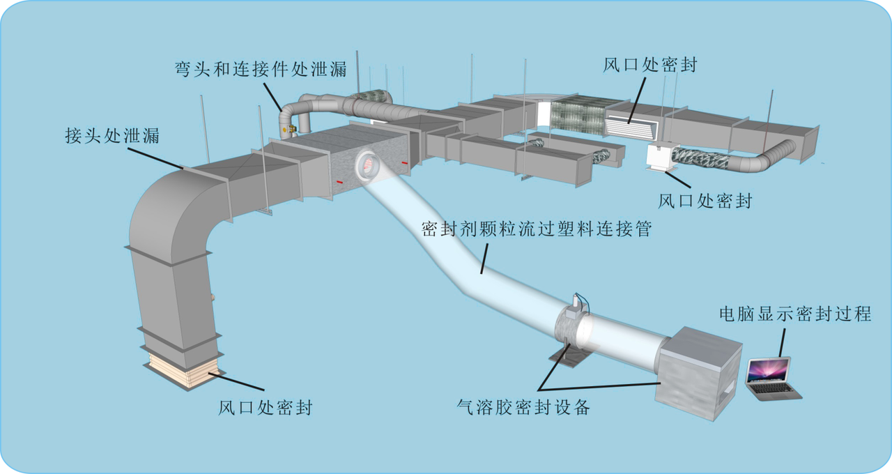 aes空调管道通风系统