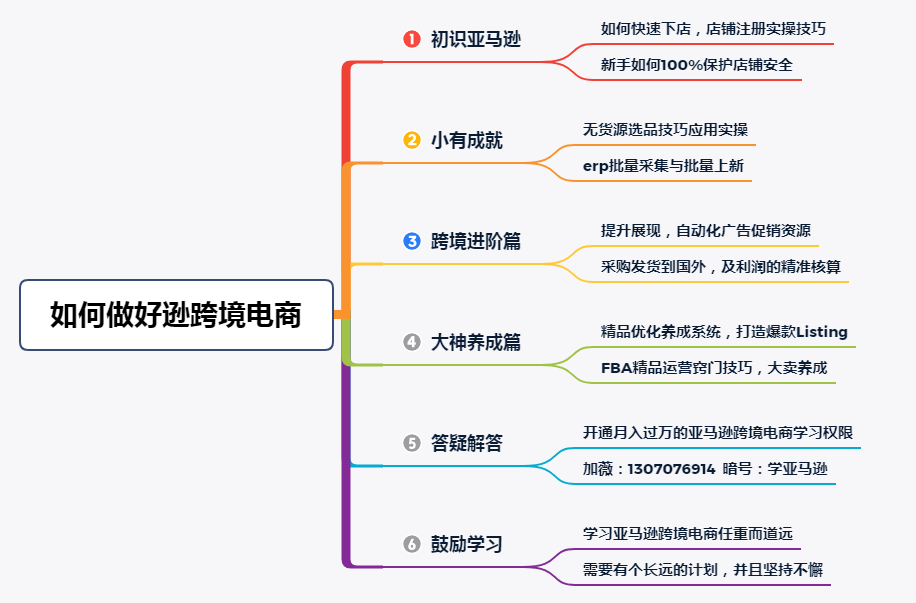 亚马逊电商运营流程图