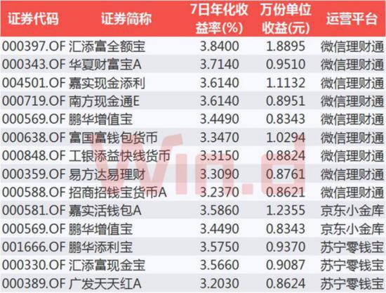 不过在比较的时候,也不能忽略了各种货基在体量上的差别。