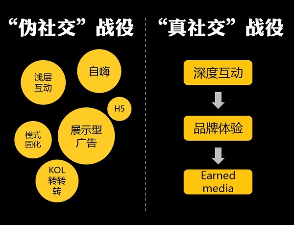 真伪社交战役对比