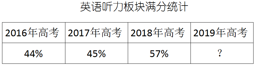 2018年高考英语听力成绩揭秘你有57的机会考满分