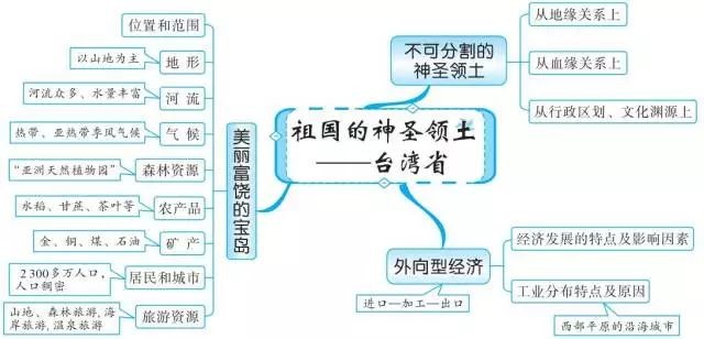 初中地理就這20組思維導圖,掃清全部地理知識點_北京中考在線