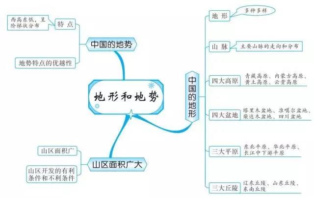 初中地理就這20組思維導圖,掃清全部地理知識點_北京中考在線