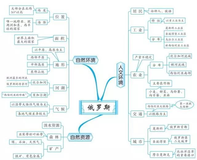 初中地理就這20組思維導圖掃清全部地理知識點