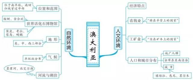 初中地理就這20組思維導圖掃清全部地理知識點