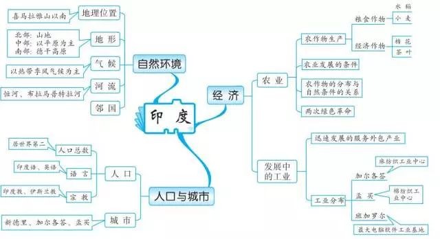 八,東半球的其他的地區和國家九,西半球的國家十,極地地區十一,從世界