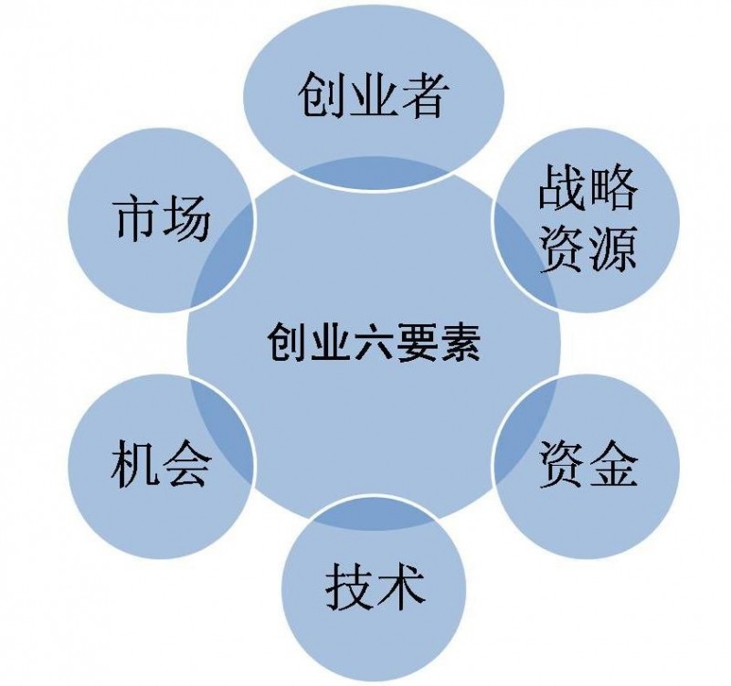 即 创业者,战略资源,资金,技术,机会,市场,我们将其称之为创业六要素