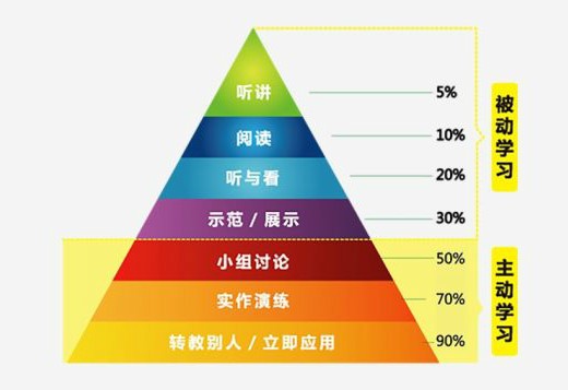 【学xi金字塔,形象地呈现了 不同学习方式的记忆效率差别很大