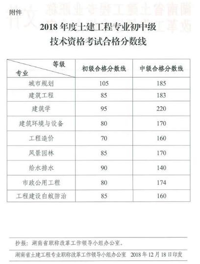 2018年度初中級(jí)土建職稱考試成績查詢通知