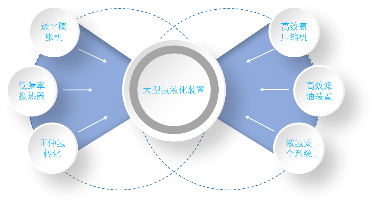 中科富海氫液化技術及產品介紹