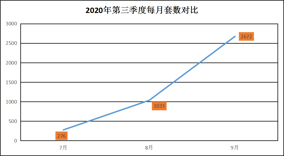 2020年三季度新增房源及土地成交匯總