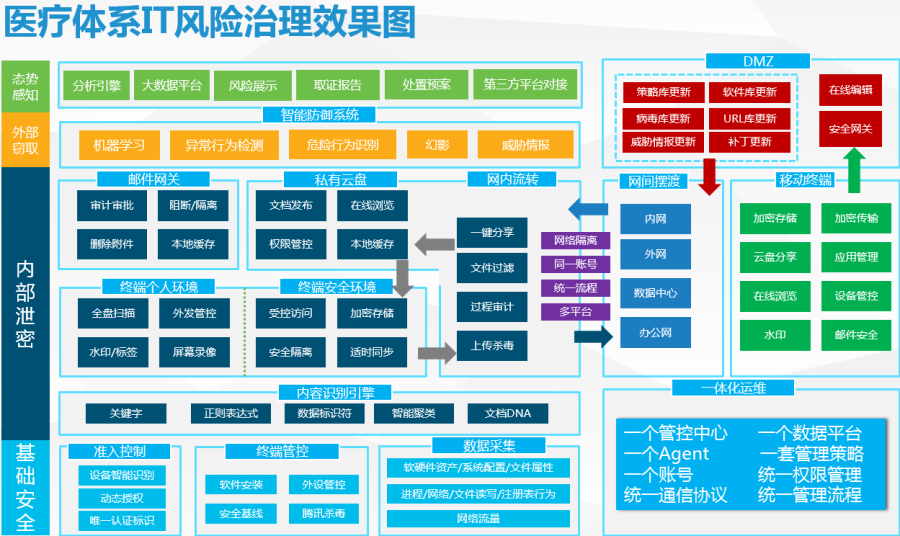 医疗体系IT风险治理效果图.png