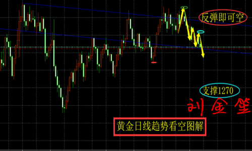 刘金笙：本周黄金易跌难涨、空头二次来袭，看空，不要多！