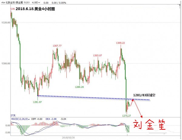 刘金笙：密切留意中美贸易纷争进展，建议逢高参与空头为主！