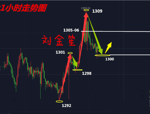 刘金笙：目前窄幅震荡可视为为筑大底，关注1301位置！
