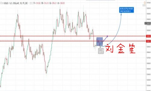 刘金笙：昨日黄金避险突破1300涨势未延续，操作注意止损！