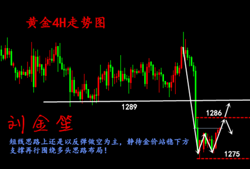 刘金笙：黄金日内震荡争夺、短线应对为宜，倾向做空！