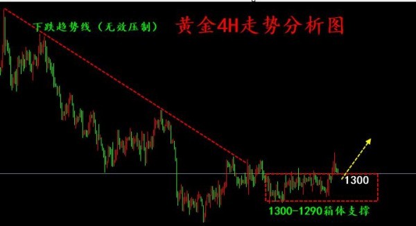 刘金笙：黄金破位箱体区间震荡，选择逢低做多迎合时间周期！