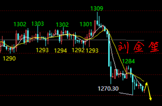 刘金笙：黄金行情缺乏明显见底反转信号，操作看空不追空！