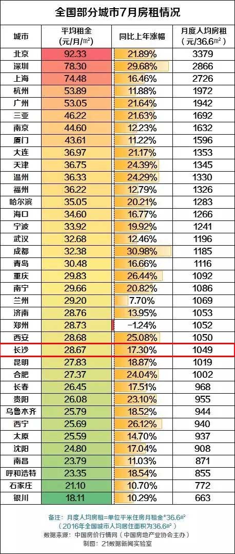 1全国部分城市7月房租情况.jpg