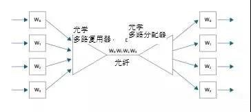 波分复用传输.jpg