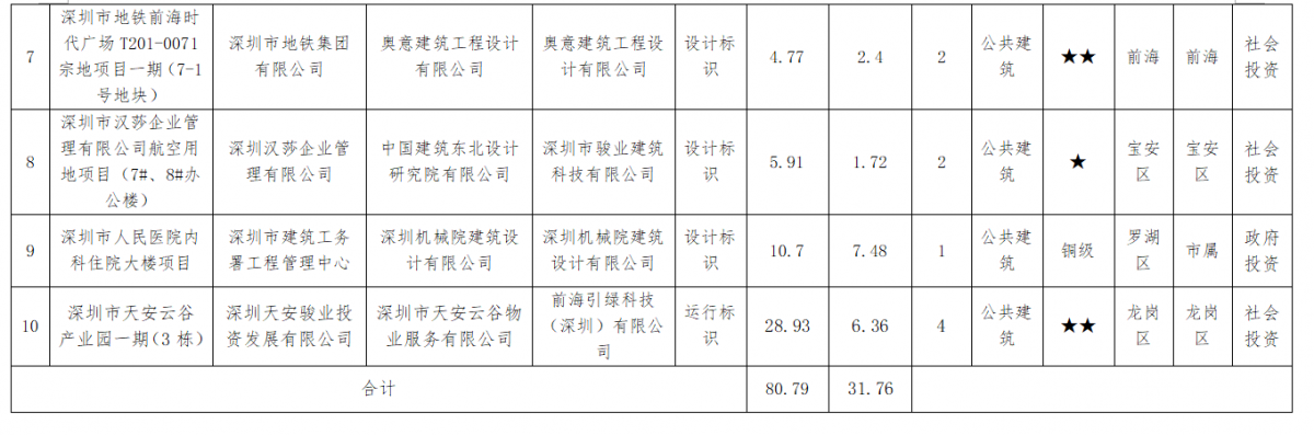 深圳：关于第十四批绿色建筑评价标识项目的公示