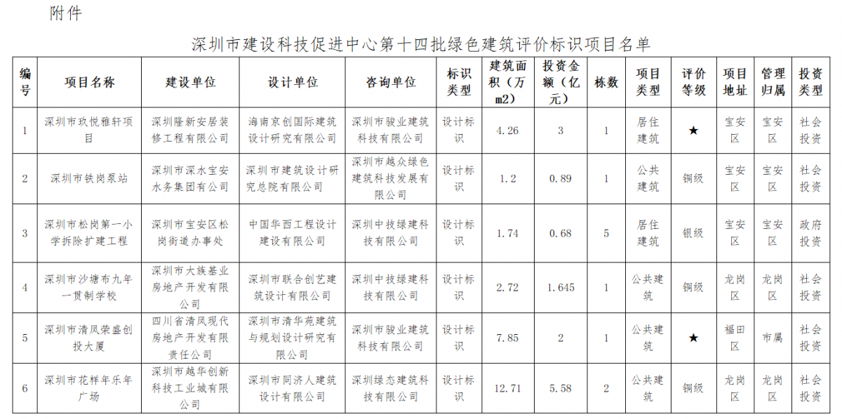 深圳：关于第十四批绿色建筑评价标识项目的公示