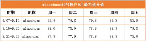 交易员推荐｜跟稳坐排行榜两月交易员一起Dollar UP!
