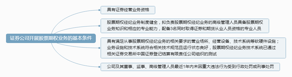 （11）证券公司开展股票期权业务的基本条件.png