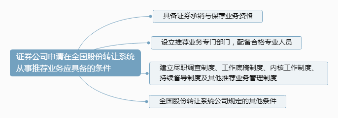 （2）从事推荐业务应具备的条件.png